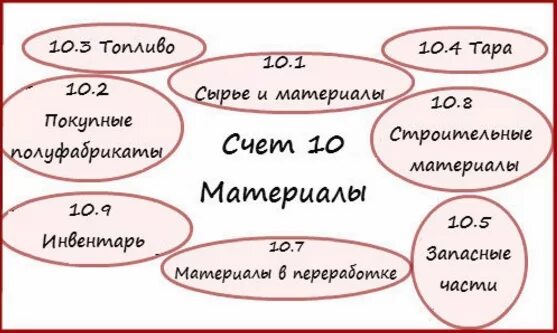 Десятый счет. Счет 10.10 в бухгалтерском учете. счет 10 субсчета. субсчета 10 счета бухгалтерского. 1010 счет бухгалтерского учета.