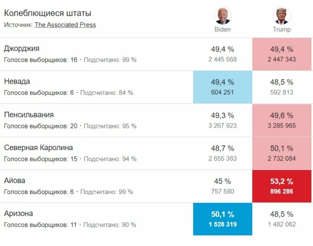 Выборы президента США 2020. Выборы президента США 2020 кандидаты. Подсчёт голосов избирателей США. Выборы президента США 2000.