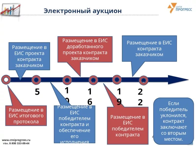 44 фз сроки расторжения контракта. Размещение в ЕИС. Сроки размещения в ЕИС. Как опубликовать договор в ЕИС. Размещение в ЕИС итогового протокола.