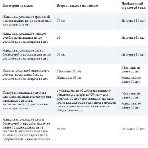 Выплаты инвалидам при увольнении. Пенсия по уходу за ребенком. право выхода на пенсию. выплаты детям инвалидам. сроки досрочного выхода на пенсию.