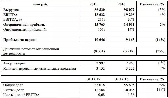 Операционная прибыль по МСФО. Прибыль от операционной деятельности. Операционная выручка. ЛСР выручка. Прибыль в 2015 году