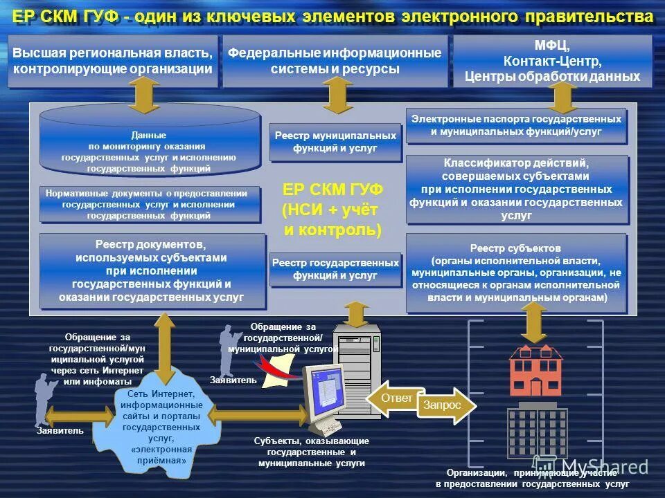 организация предоставления муниципальных услуг. государственные и муниципальные услуги предоставляются бесплатно. закон 210 фз. организации участвующие в предоставлении государственных услуг. понятие задачи и функции мфц.