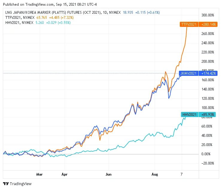 Global Energy Price. Skyrocketing Gas Prices mems. Energy prices