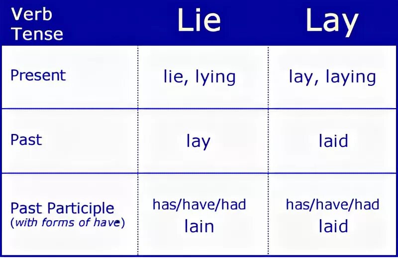 Врать на английском. Lie 3 формы глагола. Lie три формы глагола. 2 Форма глагола Lie. Lay 3 формы глагола.