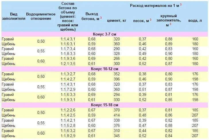 1 ведро сколько кубов. Мешок цемента объем в м3. Цемент насыпная плотность кг/м3. Объем мешка щебня 50 кг в м3. Объём мешка цемента 50 кг в кубах.