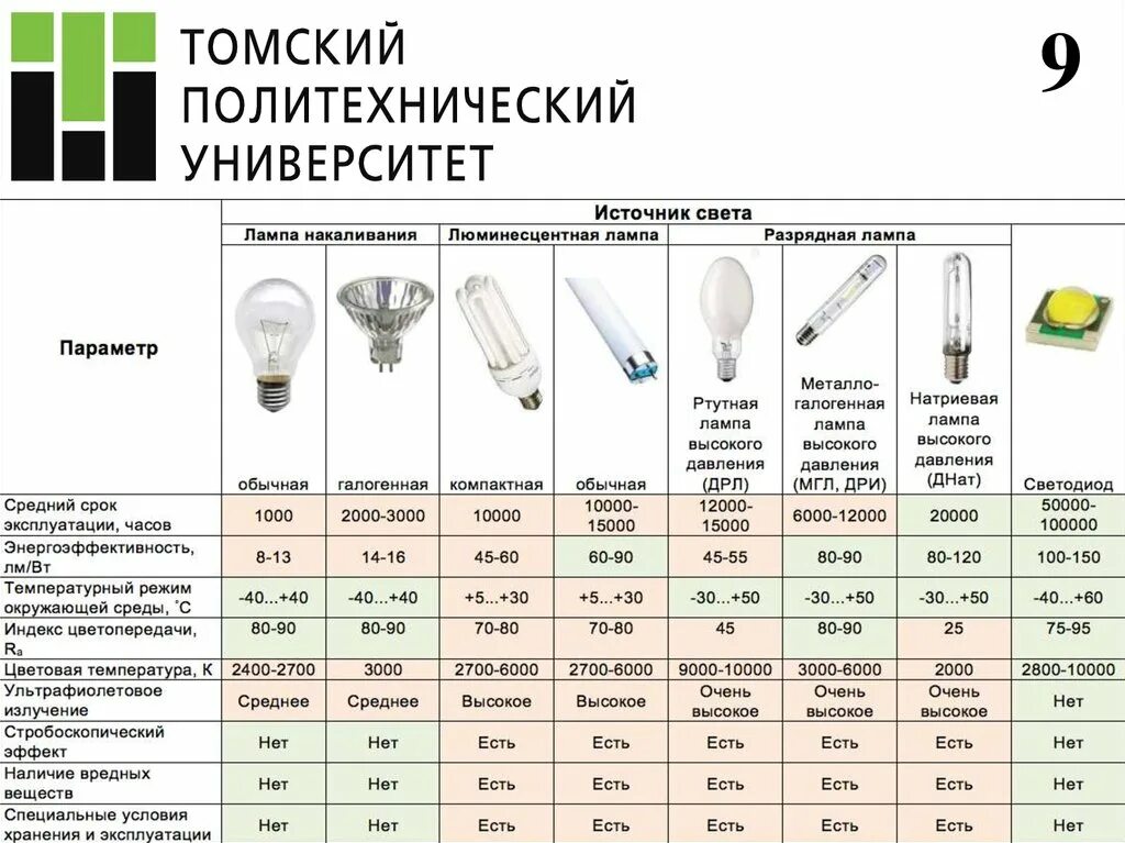 Соотношение светодиодных ламп. Световой поток ДРЛ 125вт. Световой поток лампы 100 ватт. ДНАТ 125 Вт световой поток. Световой поток ламп ДНАТ таблица.