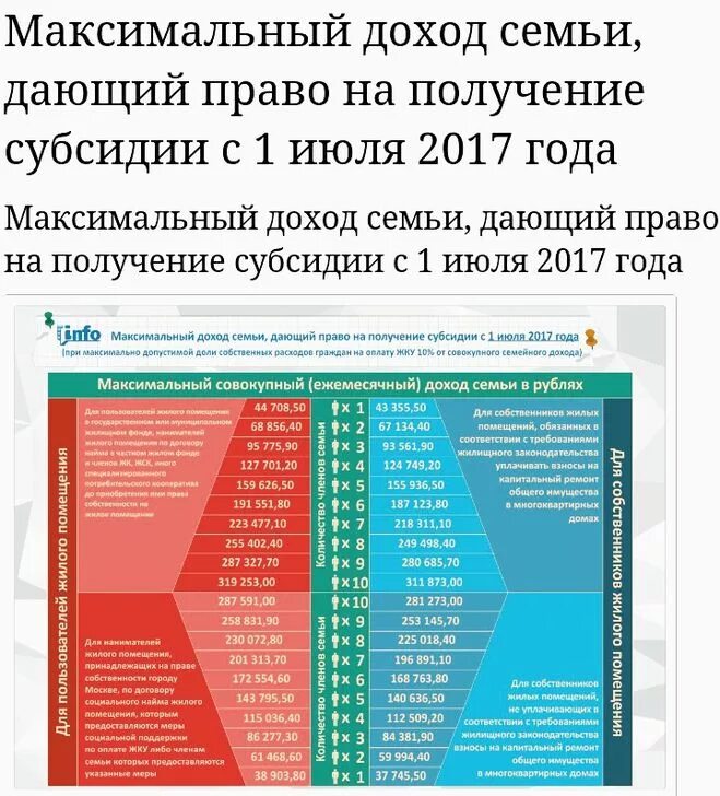 Субсидия максимальный доход. Доход семьи для субсидии на оплату ЖКХ В Москве. Таблица доходов для получения субсидии ЖКХ. Доход для получения субсидии на оплату ЖКХ В Москве. Доход максимальной для жилищной субсидии.