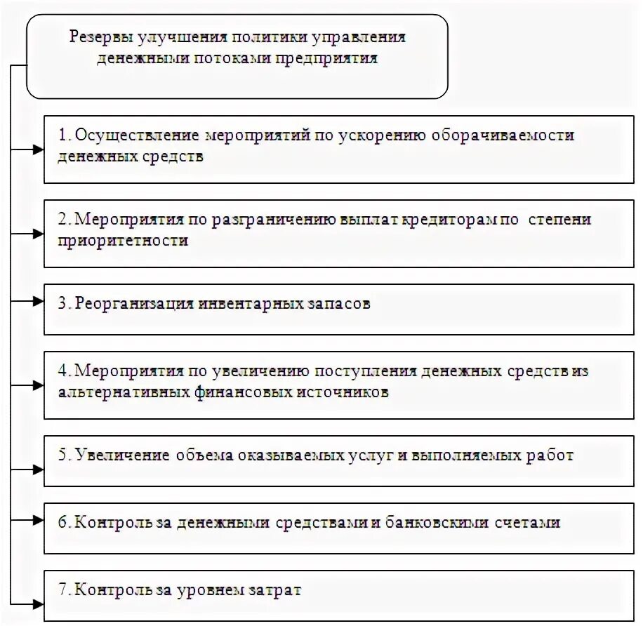 Оборотные активы курсовая