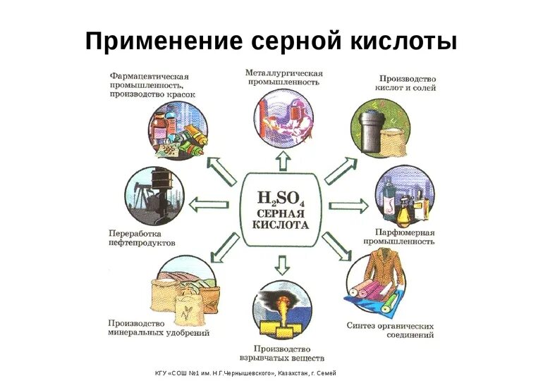 Области применения серной кислоты. Схема применения серной кислоты. Области применения серной кислоты и ее солей. Серная кислота применение схема.