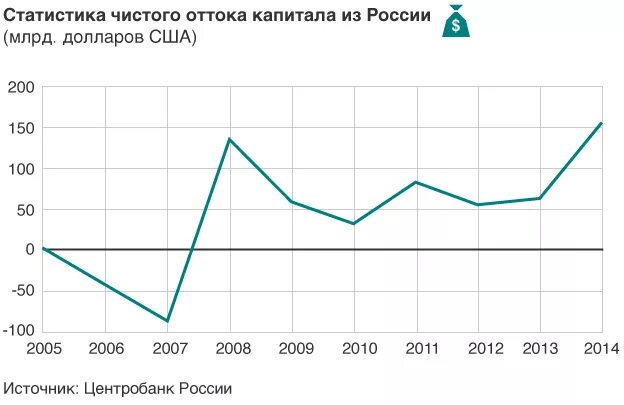 Статистика по оттоку капитала из России. График оттокf капитала из России. Отток капитала из России график. Отток капитала статистика по годам. Приток капитала россия