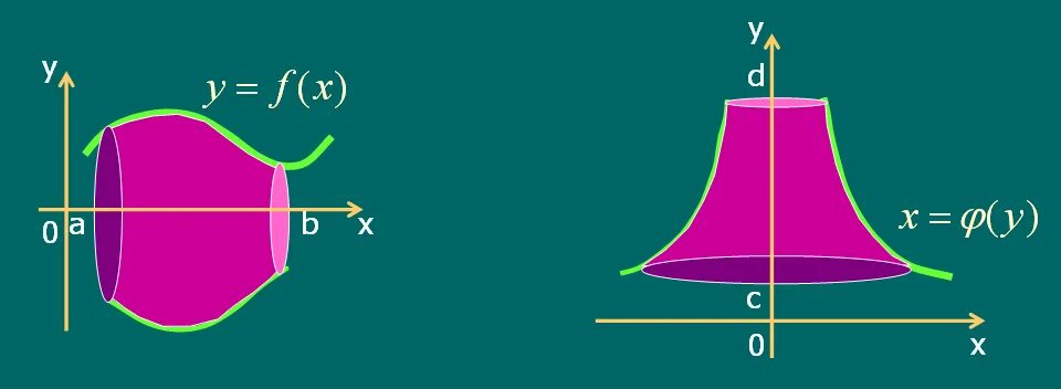 Объем фигуры вращения через интеграл. Объем тела вращения. Объем тела вращения oy через интеграл. Вычислить объём тела вращения двух функций. Объем тела вращения вокруг оси ОУ через интеграл.