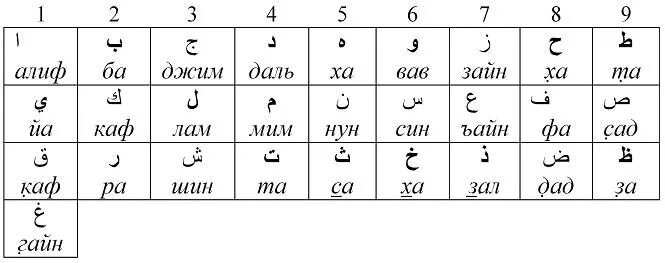 изучаем арабский язык с нуля. арабский алфавит для начинающих с произношением. арабский алфавит с транскрипцией на русском. буквы арабского алфавита с переводом. арабские буквы алфавит с переводом на русский.