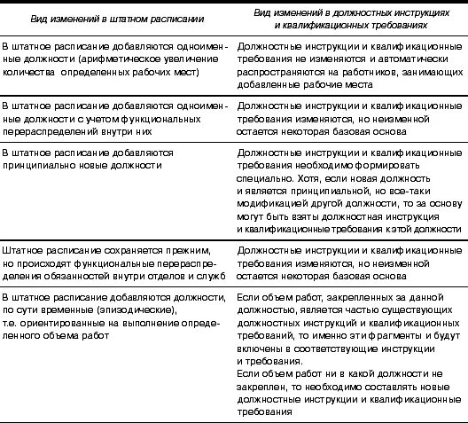 Структура содержания должностной инструкции. Квалификационные требования в должностной инструкции. функциональные обязанности в виде расписания. сколько хранятся должностные инструкции работников.