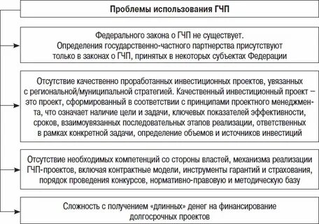 Гчп сферы реализации