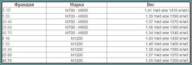 Сколько кубов гравия. Щебень м600 вес 1 м3. Вес Куба щебня 20-40. Вес щебня в 1 м3 фракция 5-20. Удельный вес гравия 40-70.