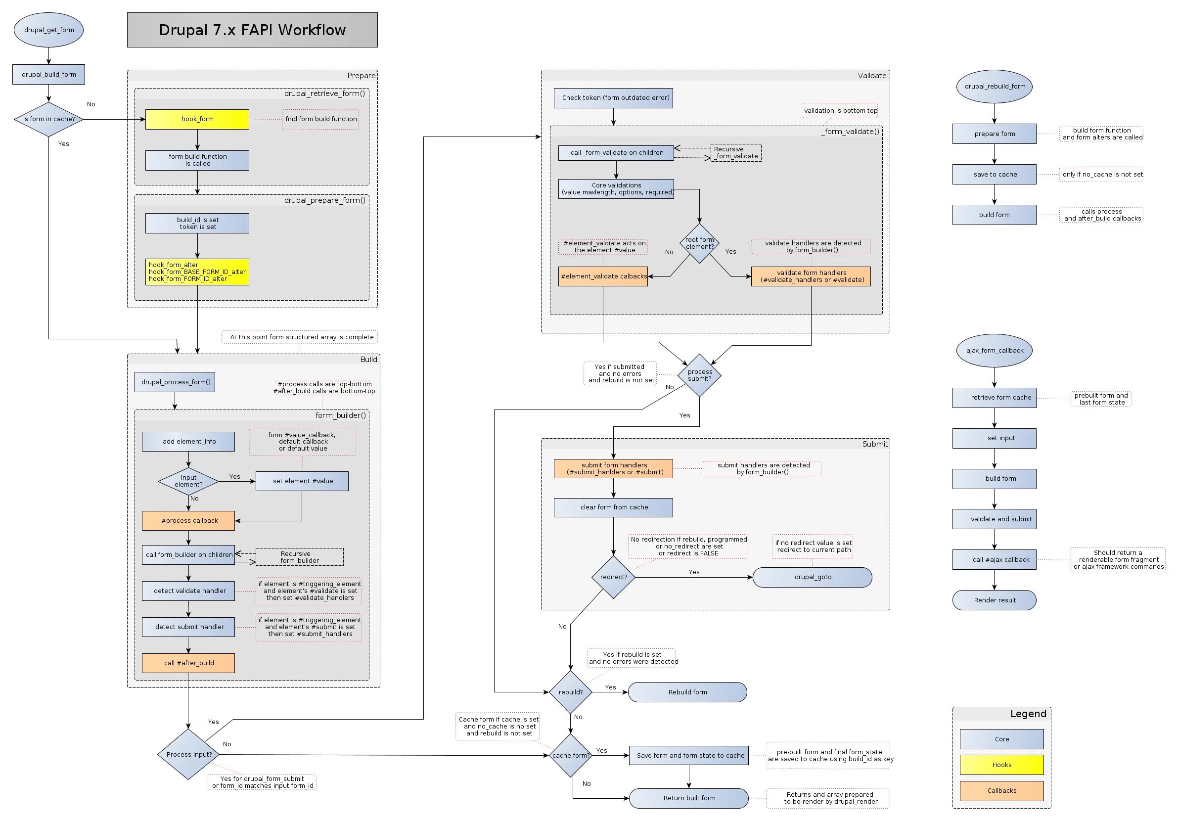 Form processing. Схема кэширования данных. Схема Drupal. Кэширование блоков данных. Функциональность Optima-workflow.