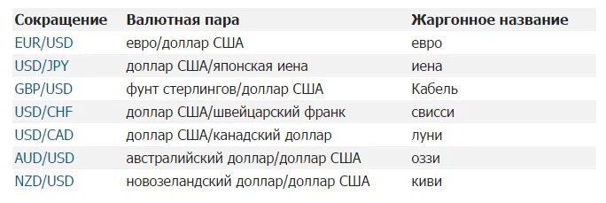 Валютные пары. Название валютных пар. Основные валютные пары. Сокращение валют на английском.