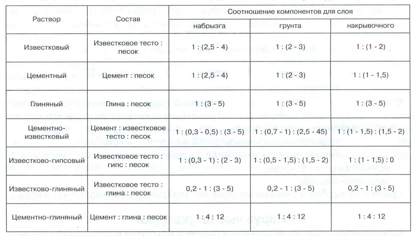 Добавляют ли цемент в глину. Песчано цементный раствор для штукатурки пропорции. раствор для штукатурки наружных стен пропорции. состав цементно-песчаного раствора для штукатурки. пропорции цементного раствора для штукатурки.