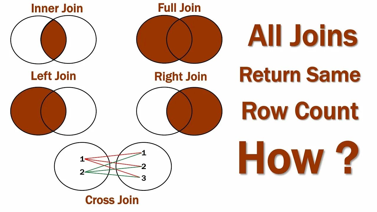 Full join Cross join отличия. Кросс Джоин SQL. Full Outer join SQL. Inner join Cross join.