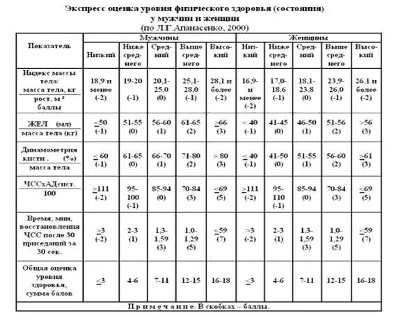 Оценка уровня физического состояния. Оценка уровня физического здоровья Апанасенко г. л. Методика оценки соматического уровня здоровья по Апанасенко. Методика оценка физического здоровья по Апанасенко. Экспресс оценка уровня физического здоровья по Апанасенко таблица.