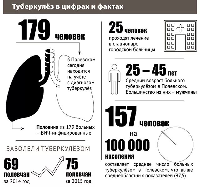 Факты о туберкулезе