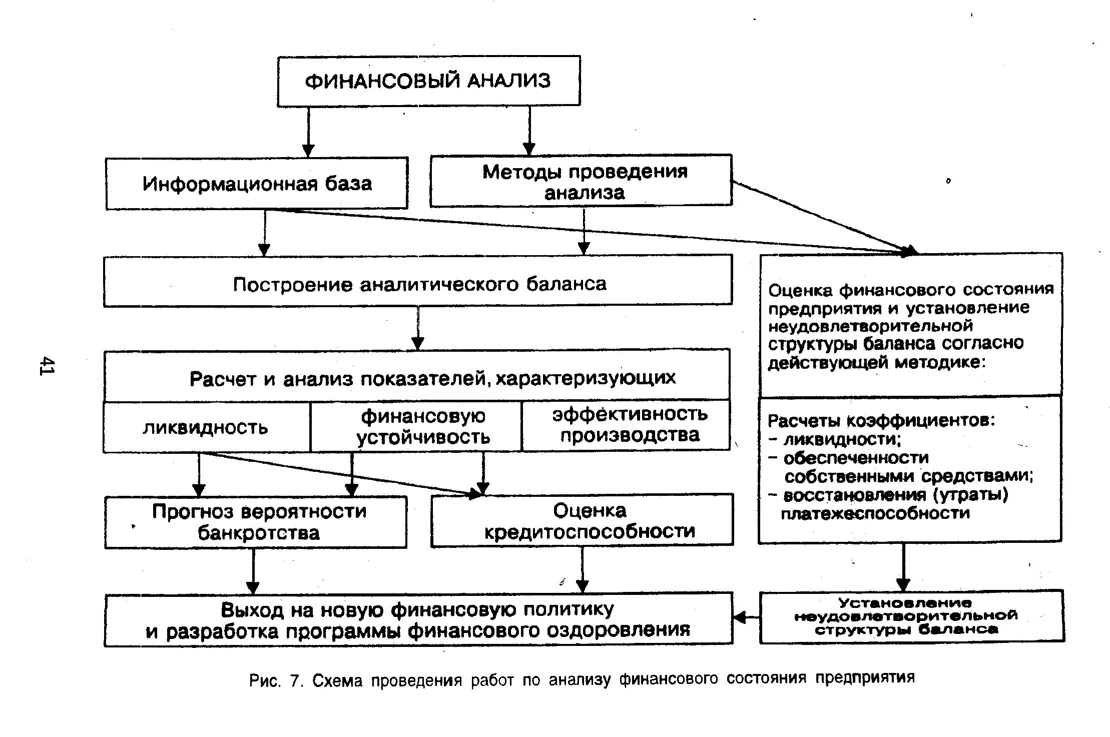 Качество финансового анализа. Схема проведения финансового анализа предприятия. Этапы проведения анализа финансового состояния организации. Методика анализа финансового состояния организации. Схема проведения анализа финансового состояния организации.