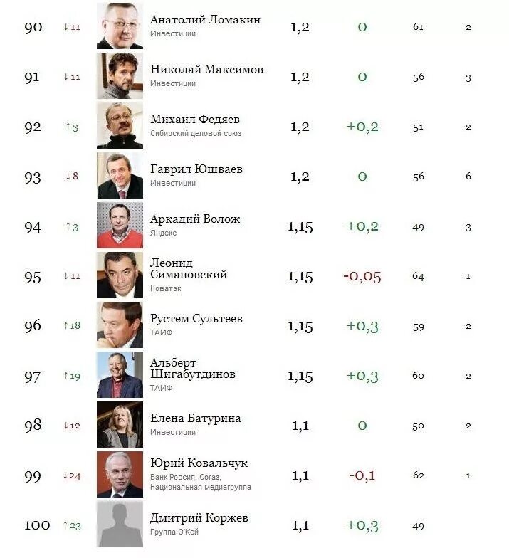 Forbes богатые россии. Миллионеры форбс. Список форбс. Список самых богатых людей. Список форбс богатые.