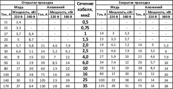 Какая максимальная мощность на квартиру. Таблица выбора сечения кабеля и провода для открытой проводки. Таблица открытой проводки сечение кабеля. Расчёт сечения кабеля в частном доме. Таблица выбора сечений провода для открытой проводки.