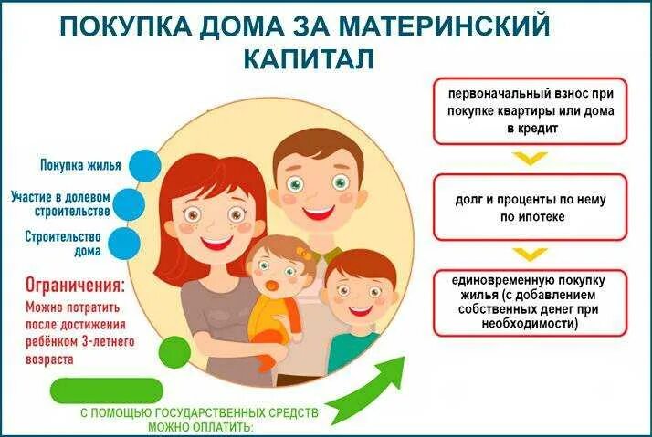 Покупка доли у родственников. Материнский капитал. Покупка дома на материнский капитал. Приобретение жилого дома с материнским капиталом. Материнский капитал на жилье.