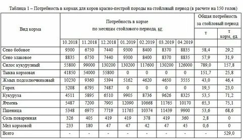 Сколько требуется коровам