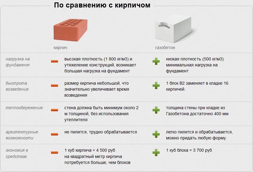 Срок службы дома из кирпича. Газобетон кирпич сравнение таблица. сравнение стоимости кирпича и газобетона. сравнение газоблока и кирпича. сравнение силикатного кирпича и газобетона.
