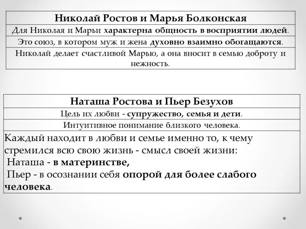 Наташа ростова и марья болконская характеристика. Семья Николая Ростова и Марьи Болконской. Отношения Николая Ростова и Марьи Болконской.