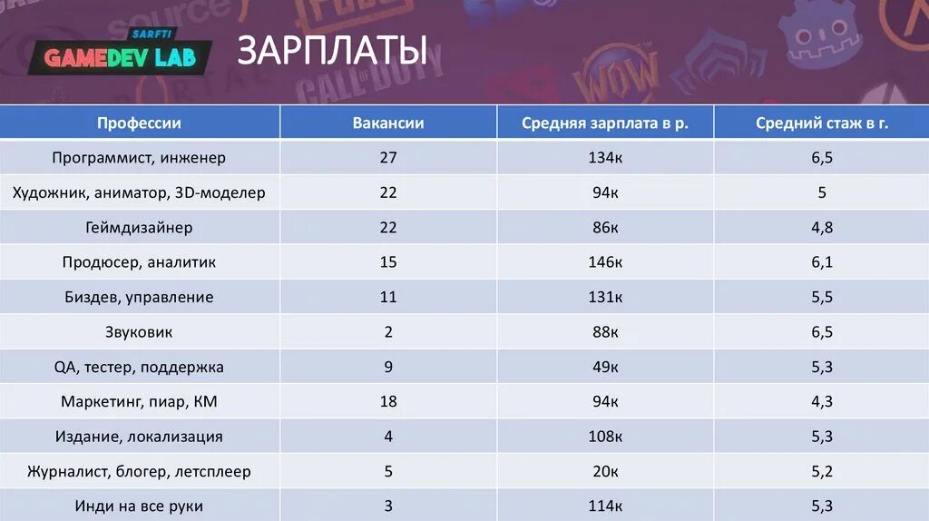 Геймдев зарплата. Геймдев профессии. какие профессии существуют в геймдев. уровень работ для поиска работы в геймдев. какие профессии существуют в геймдев дерево.