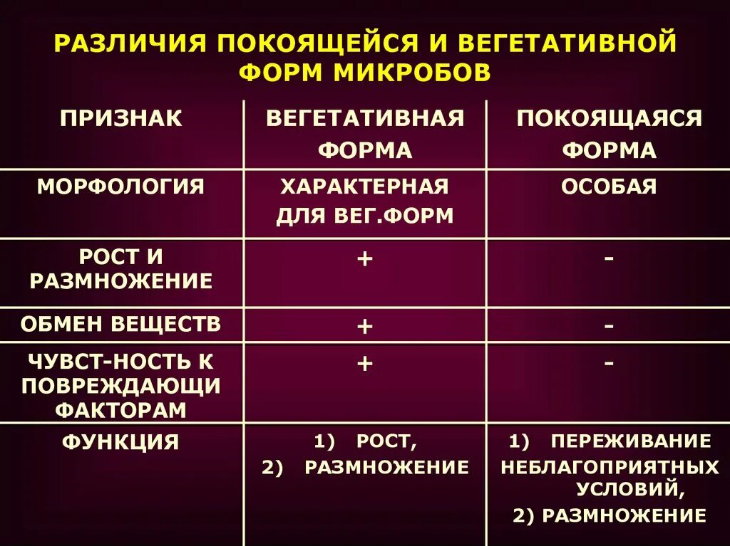 Условно патогенные микробы примеры. Стерилизация это комплекс мероприятий. Вегетативные формы микробов. Вегетирующие формы микроорганизмов это. Вегетативный и патогенный.