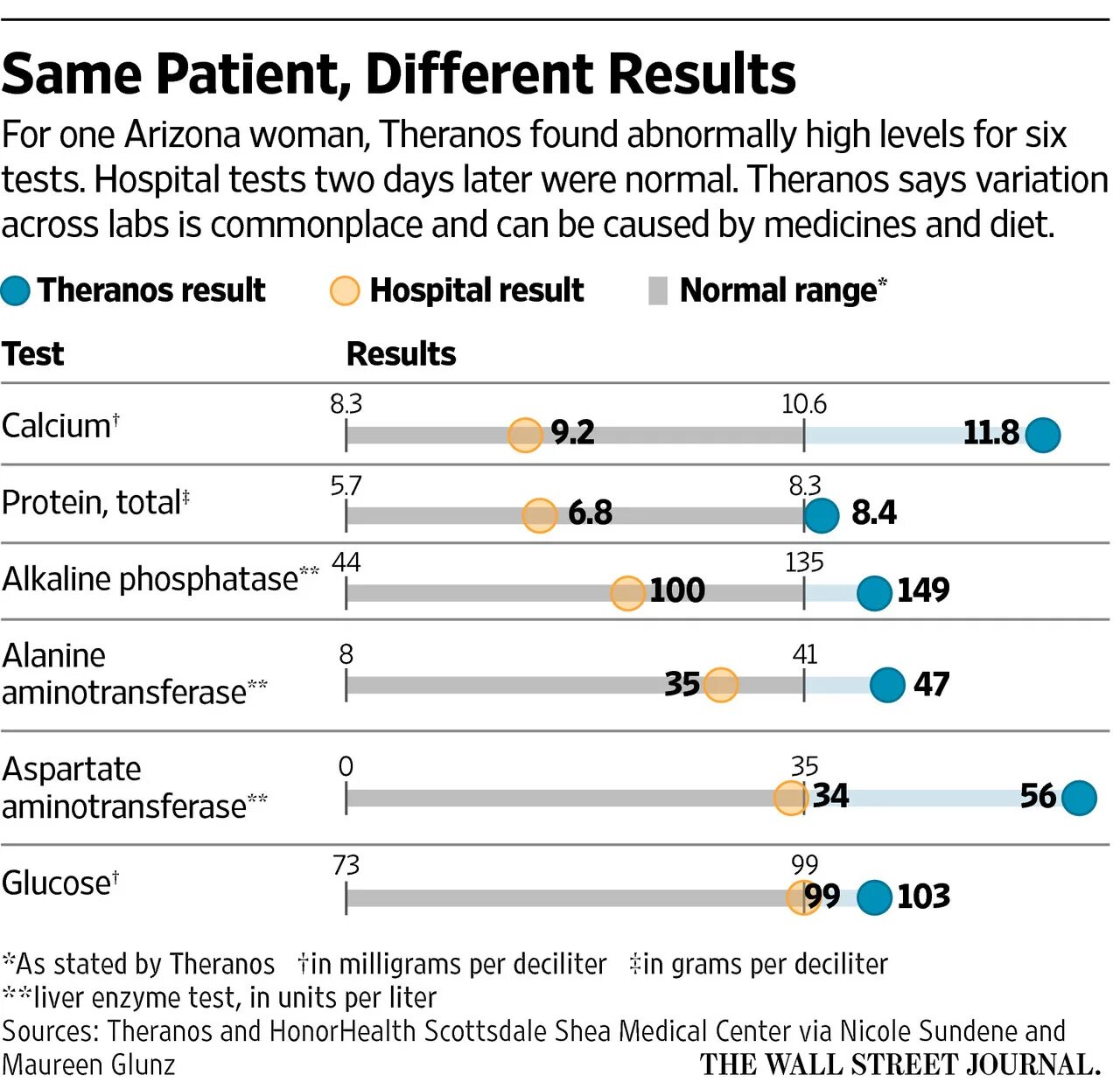 Same result. The Wall Street Journal Theranos. Тест на Wall Street. Тесты Теранос. Different Results.