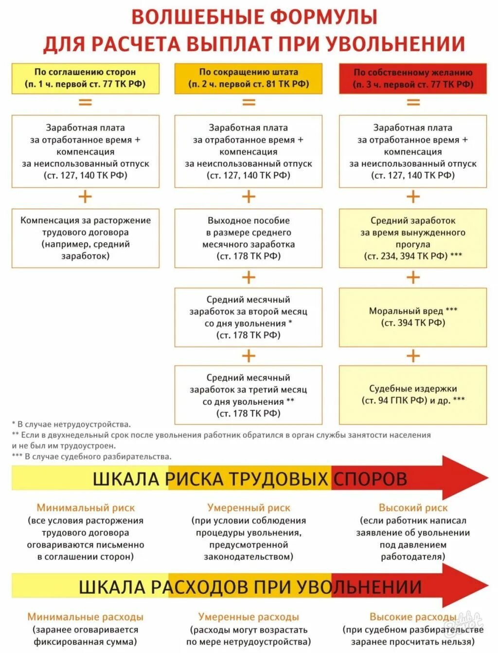 Расчет при увольнении тк