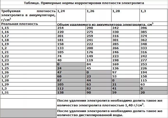 Сколько банок в аккумуляторе. Объем электролита в АКБ 6ст 190. Объем электролита в 60 амперном аккумуляторе. Объем электролита в АКБ 60 Ач. Объем АКБ 190 объем электролита.