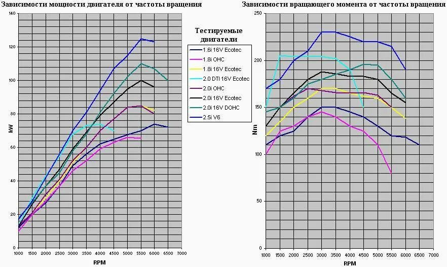 График мощности двигателя ВАЗ 2103. Двигатель ВАЗ 2123 график мощности. График мощности двигателя ВАЗ 2108. График крутящего момента двигателя g15mf.