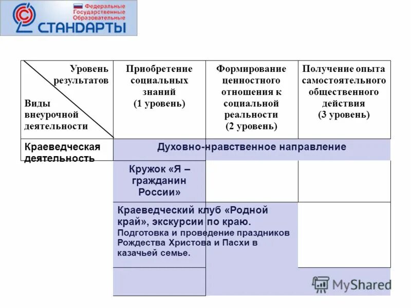 Уровни результатов внеурочной деятельности. Уровни результатов внеурочной деятельности в начальной школе. Уровень приобретения социальных знаний в внеурочной деятельности. Виды услуг и уровень их развития. Игра результат вид деятельности