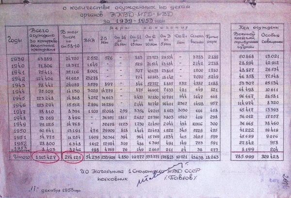 1937 год какого. Документ НКВД О репрессированных. Справка о числе репрессированных 1956. Справка о количестве репрессированных 1956 года. Справка НКВД О количестве репрессированных.