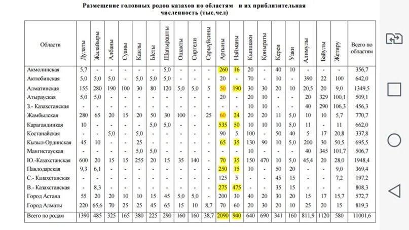 Жузы и рода казахов таблица. Казахские роды среднего жуза. Средний жуз роды таблица. Численность казахских родов.