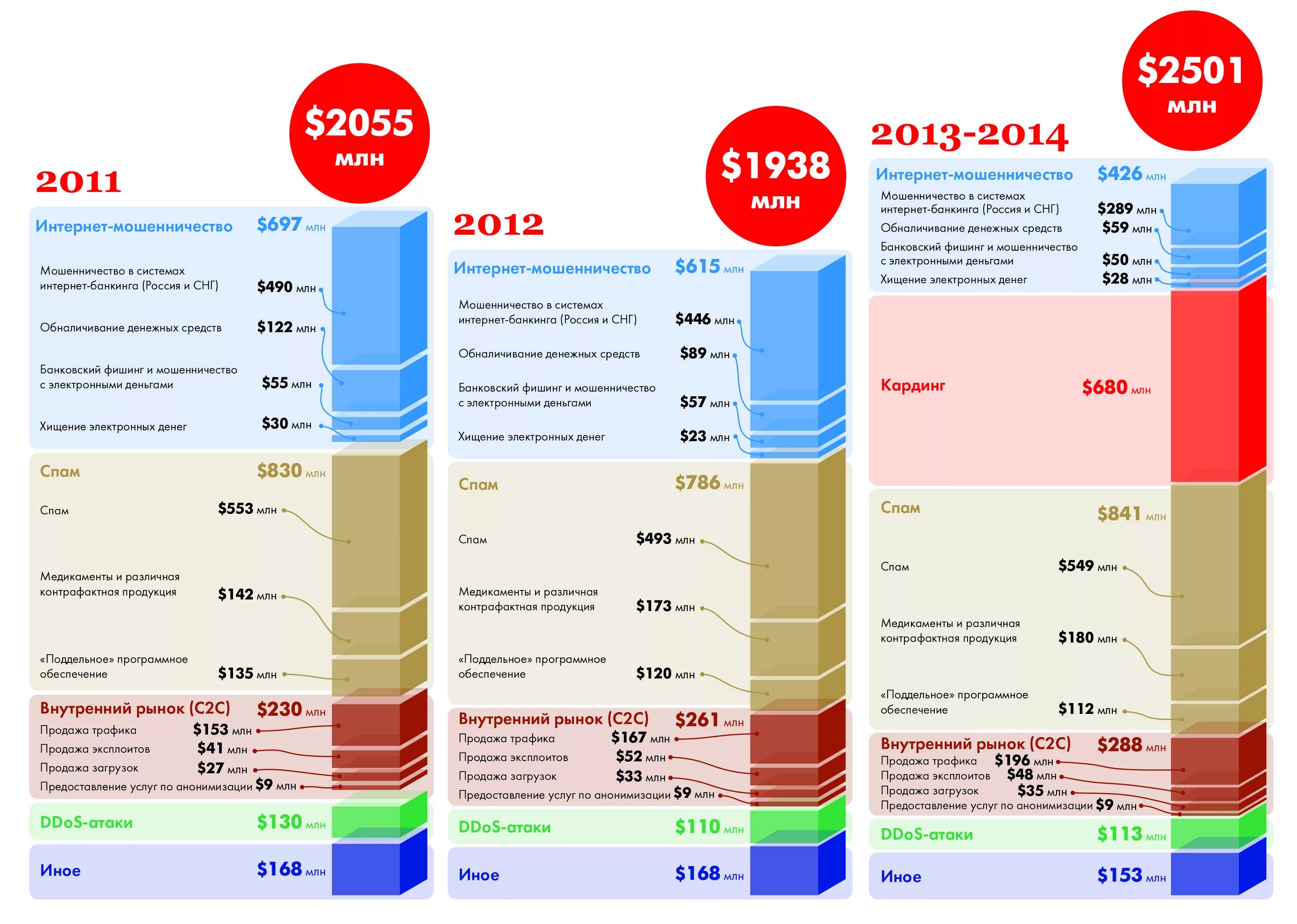 Число мошенничеств. Статистика мошенничества в России за 2020 год. Статистика мошенничества в интернете. Статистика интернет мошенничества в России. Статистика мошенничества в России за 2021 год.