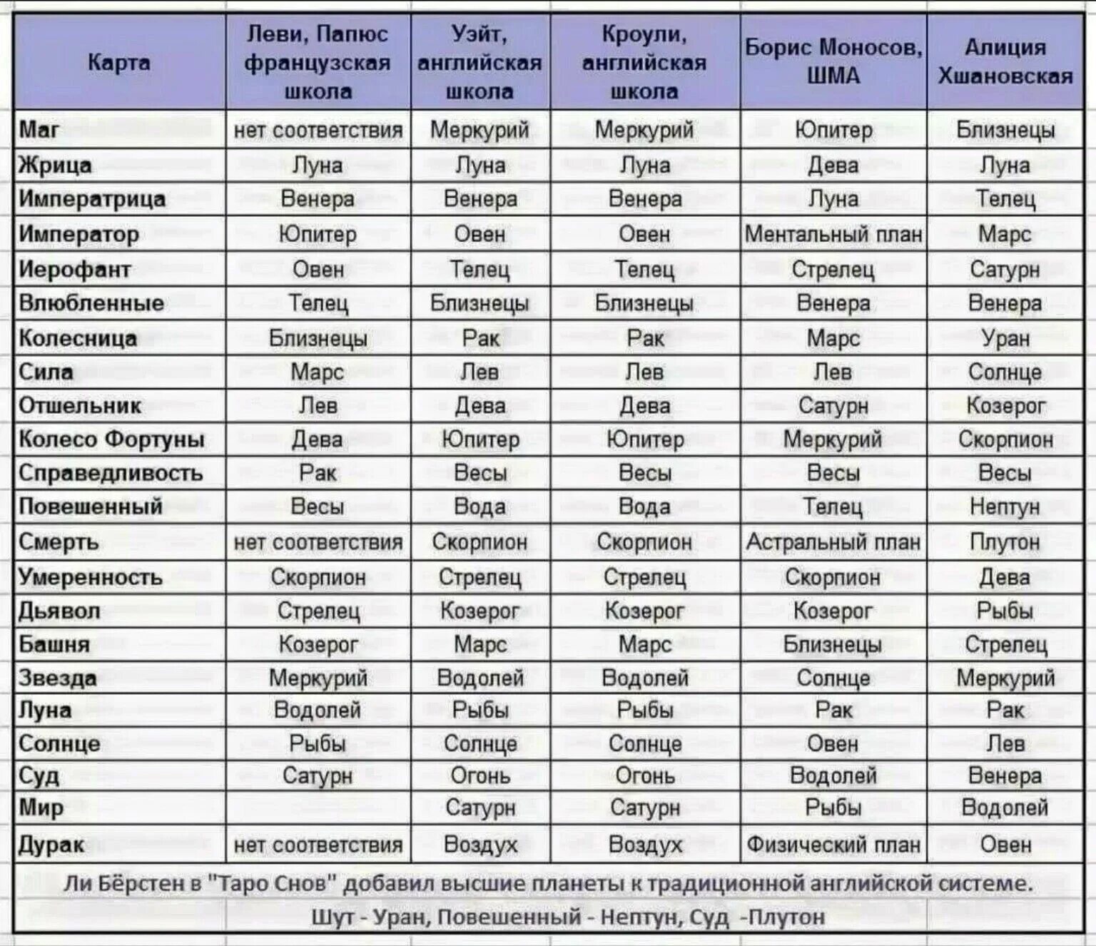 Луна на разных языках. Соответствие Арканов Таро знакам зодиака. Астрологические соответствия карт Таро Старшие арканы. Таблица астрологических соответствий карт Таро. Астрологическое соответствие старших Арканов Таро.
