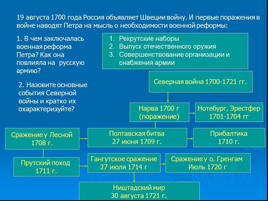 Значение 1700. Реформа армии 1700-1721.