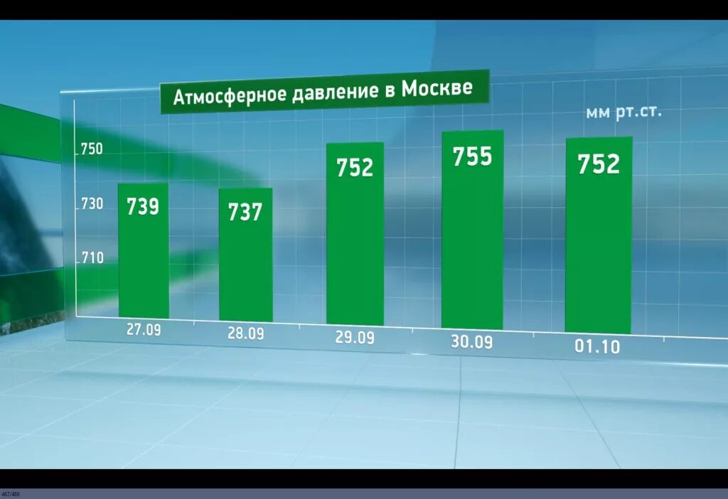 Атмосферное давление в москве в марте 2024