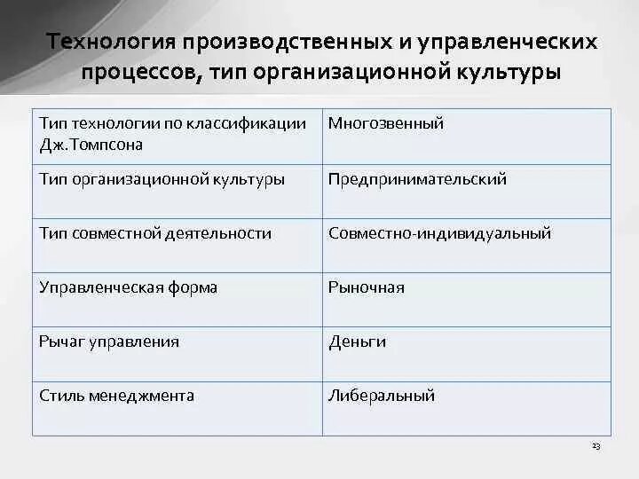 Процессы управления организационной культурой. Предпринимательский Тип культуры. Предпринимательский Тип организационной культуры. Типы совместной деятельности в организации в менеджменте. Рыночная форма управления