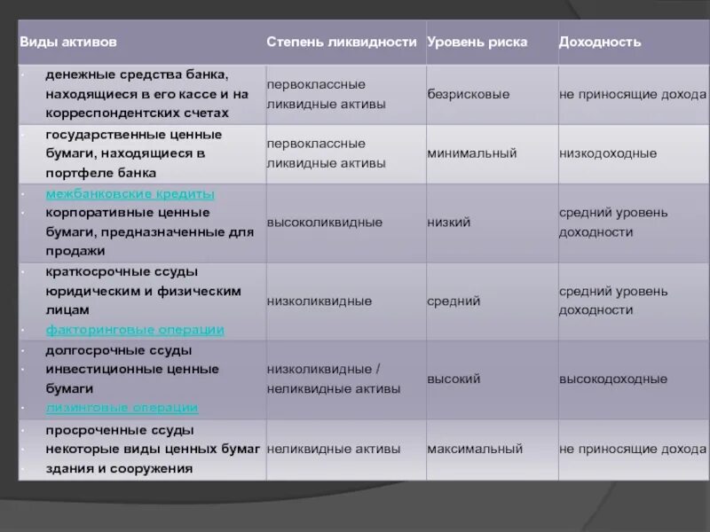 Активы по степени доходности. Виды ликвидности активов. Ценные бумаги по степени риска. Степень ликвидности активов. Активы 1 уровня