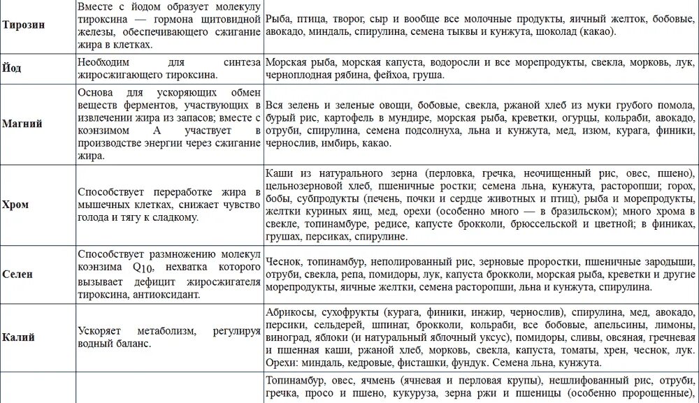 Метаболическое похудение таблица. Метаболическая диета первый этап меню. Метаболическая диета 1 фаза меню. Метаболическая диета таблица. Метаболическая диета.