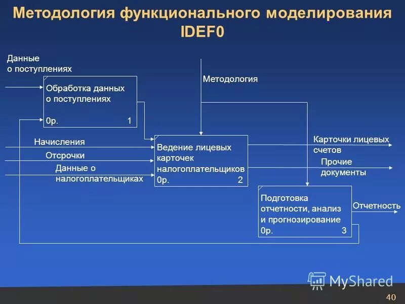 Структурно-функциональный метод моделирования. Методология функционального моделирования. Idefo методология. Методология функционального моделирования. Методология функционального моделирования.