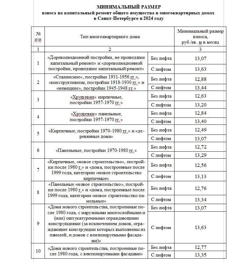 Взносы капитальный ремонт тариф. Тариф на капитальный ремонт. Тариф на капремонт. Тариф капитального ремонта на 2020 год. Ставка взноса за капитальный ремонт в 2020 году.